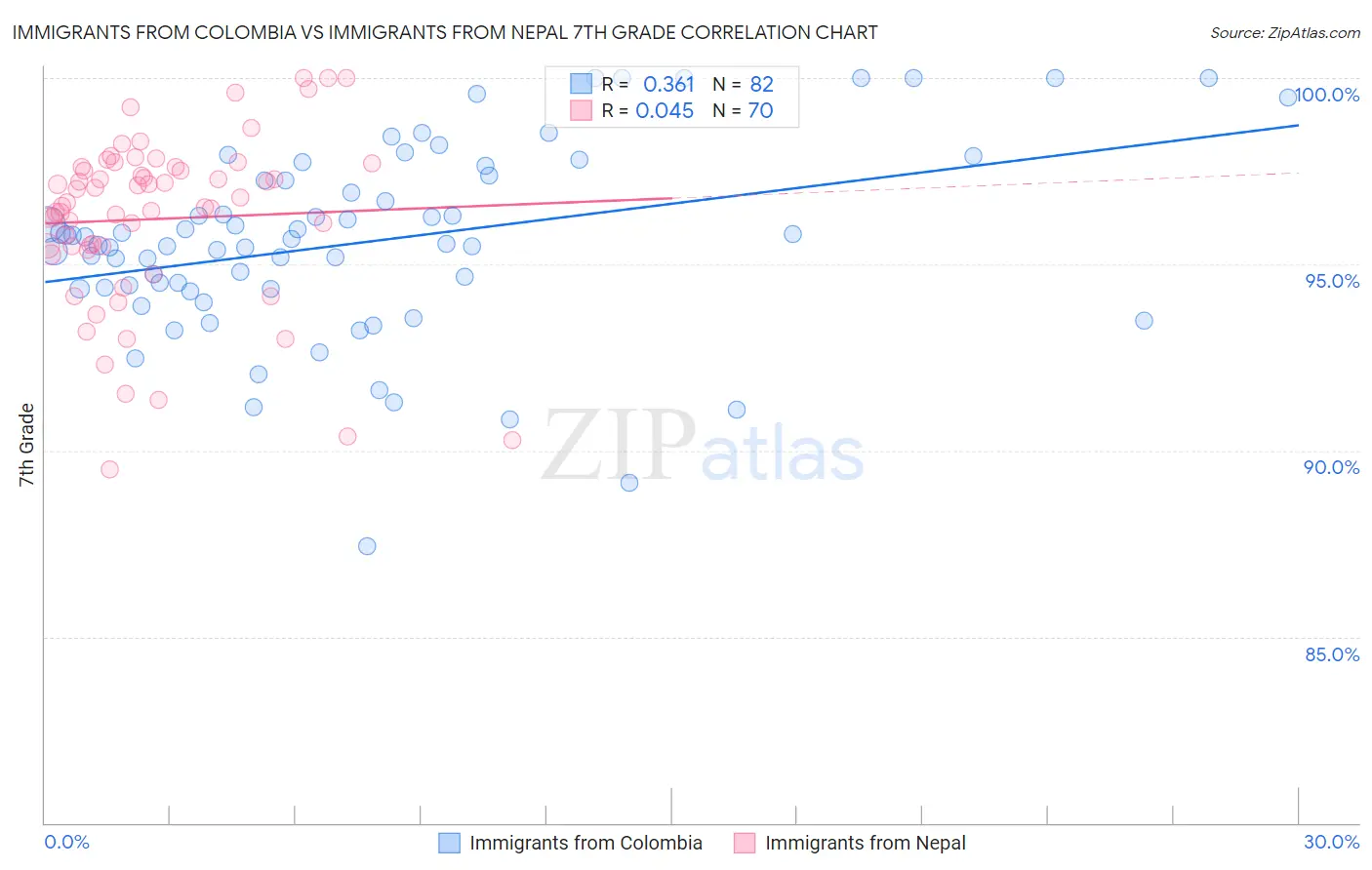 Immigrants from Colombia vs Immigrants from Nepal 7th Grade