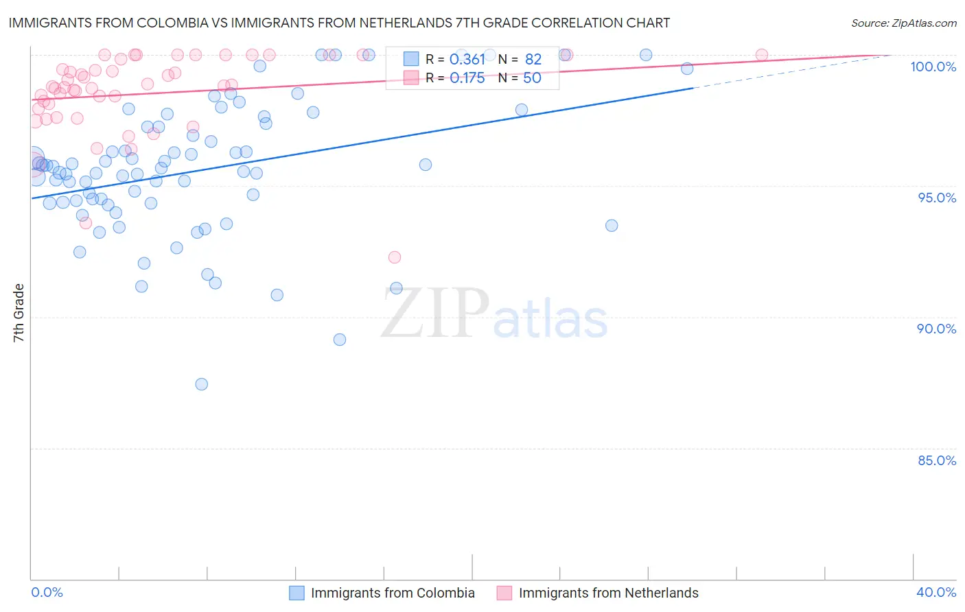 Immigrants from Colombia vs Immigrants from Netherlands 7th Grade