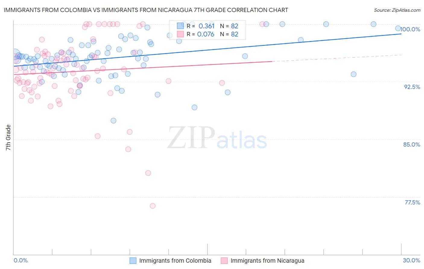 Immigrants from Colombia vs Immigrants from Nicaragua 7th Grade
