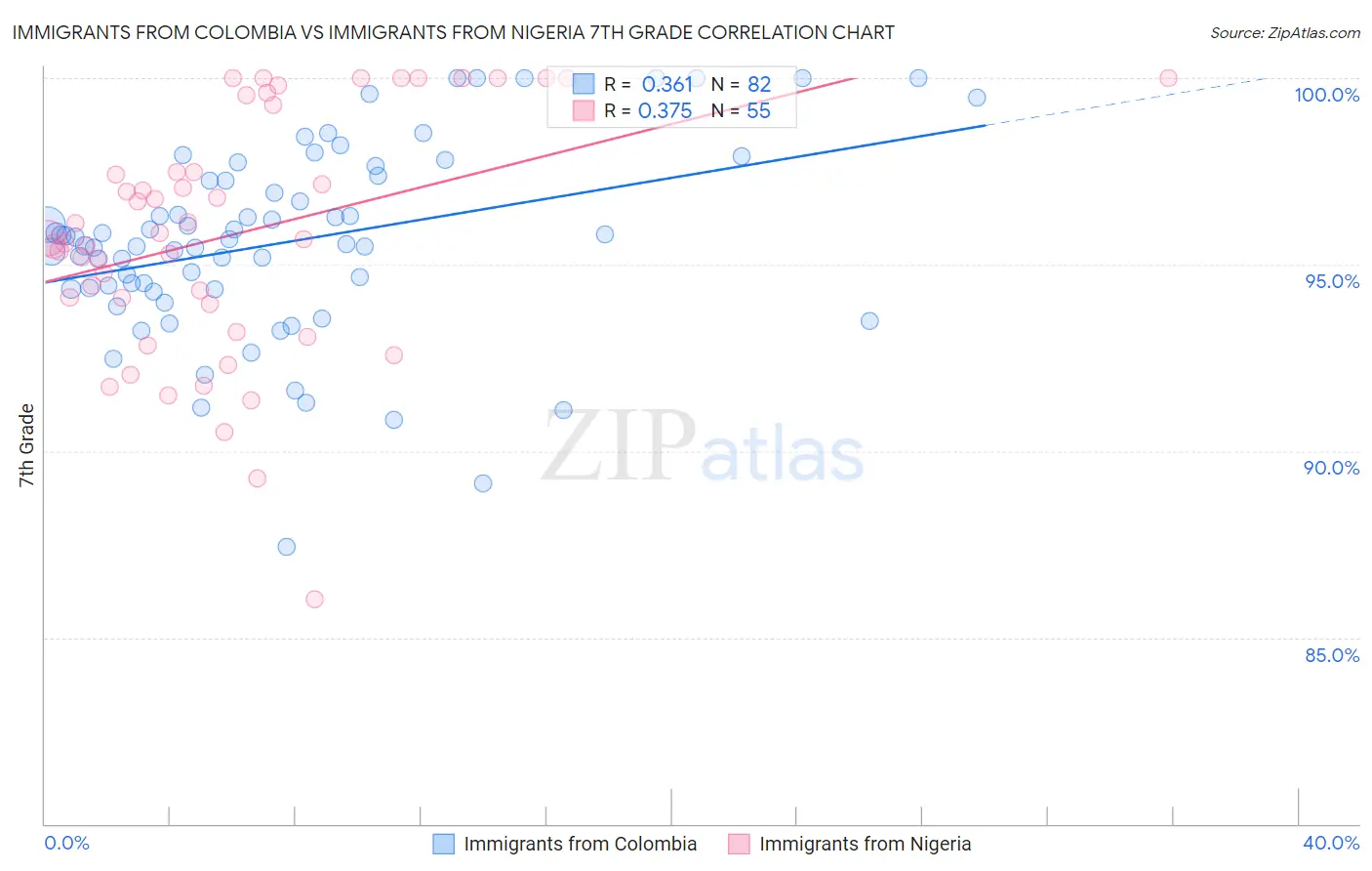 Immigrants from Colombia vs Immigrants from Nigeria 7th Grade