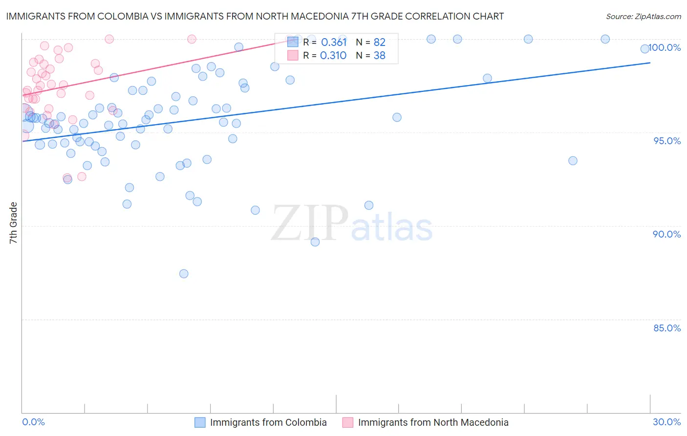 Immigrants from Colombia vs Immigrants from North Macedonia 7th Grade