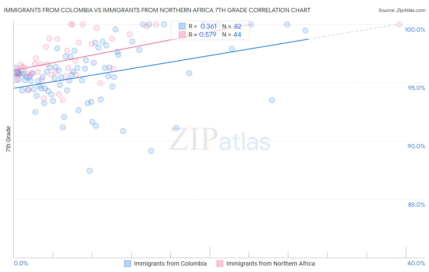 Immigrants from Colombia vs Immigrants from Northern Africa 7th Grade