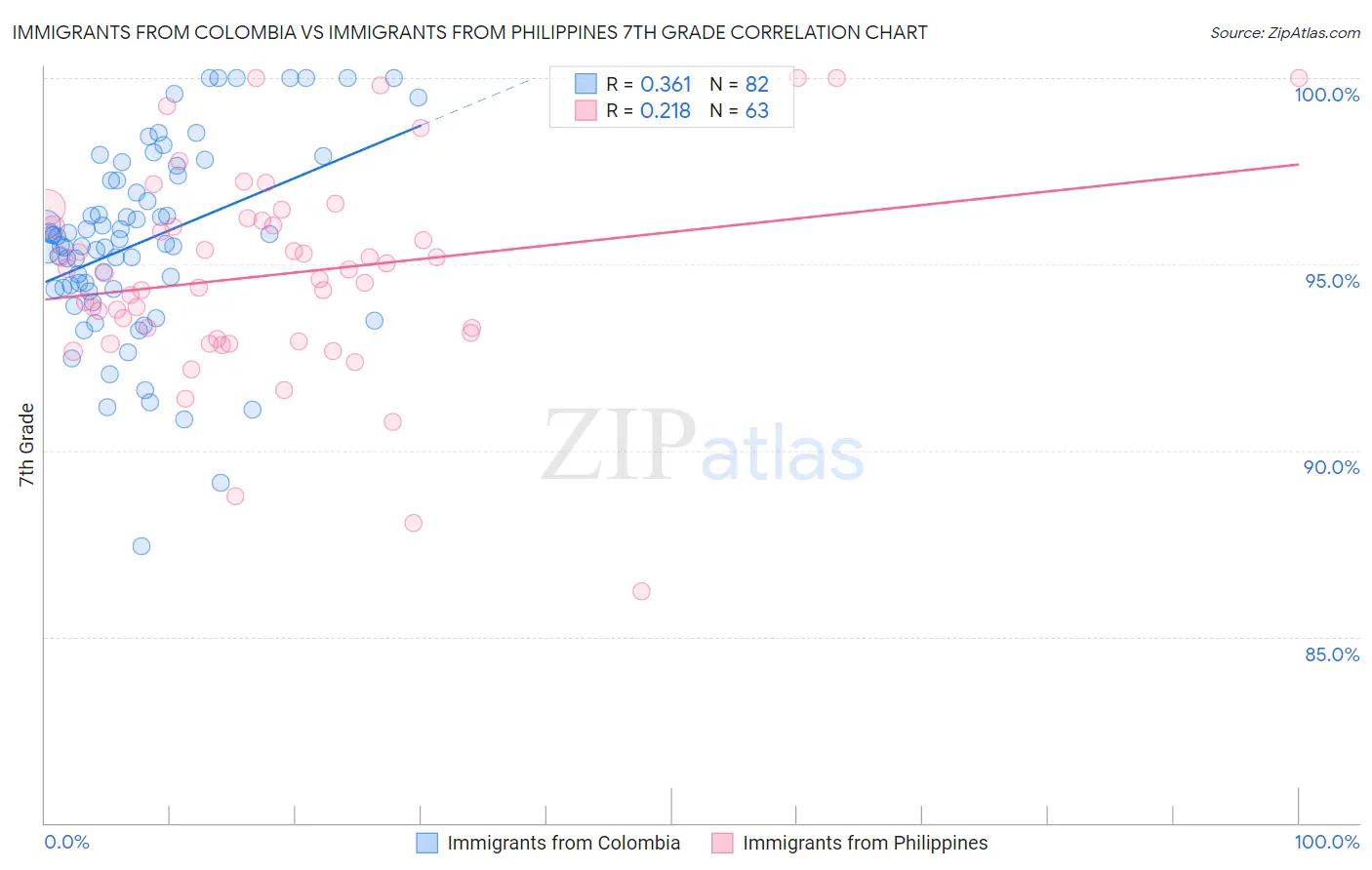 Immigrants from Colombia vs Immigrants from Philippines 7th Grade