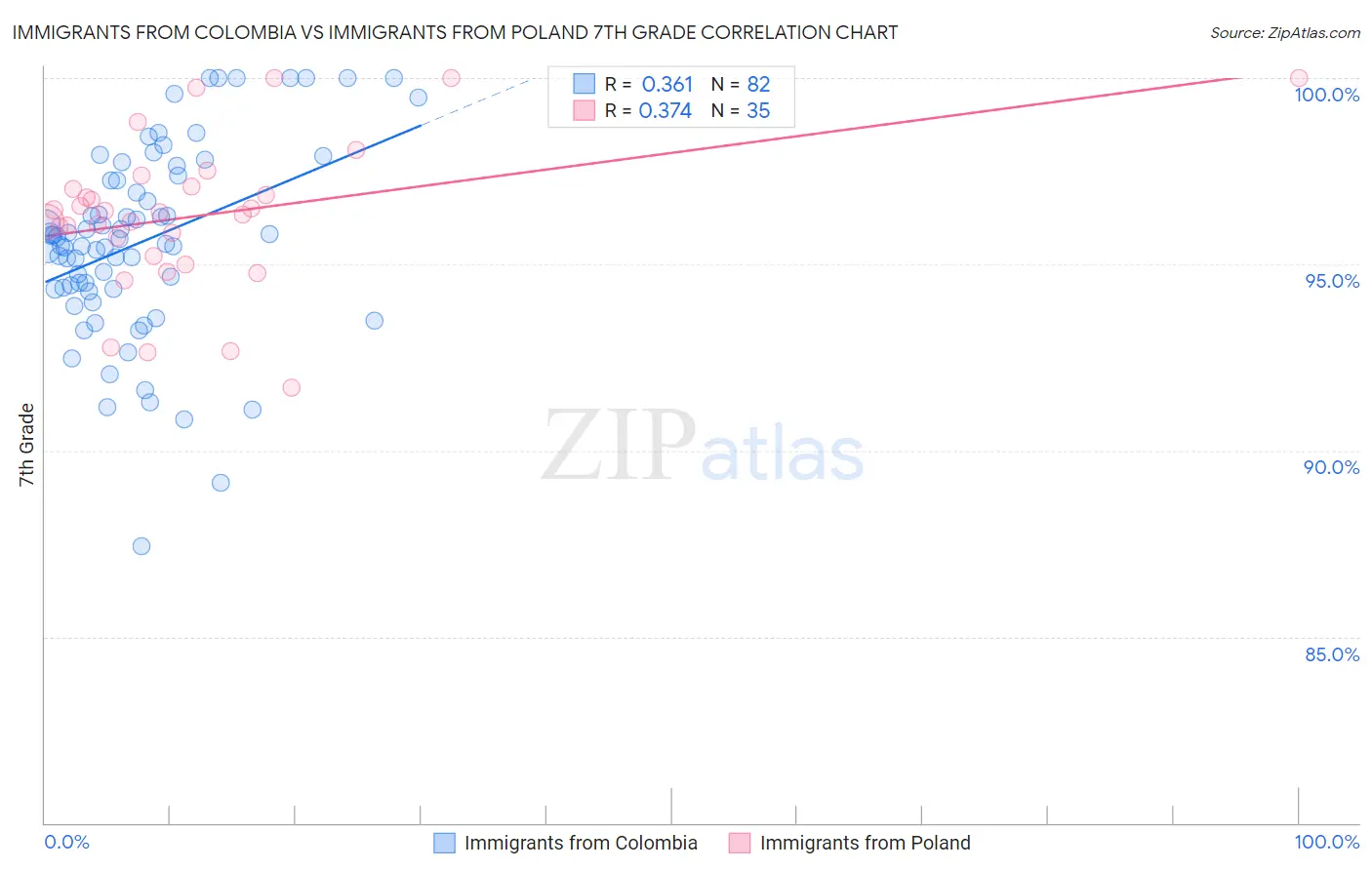 Immigrants from Colombia vs Immigrants from Poland 7th Grade