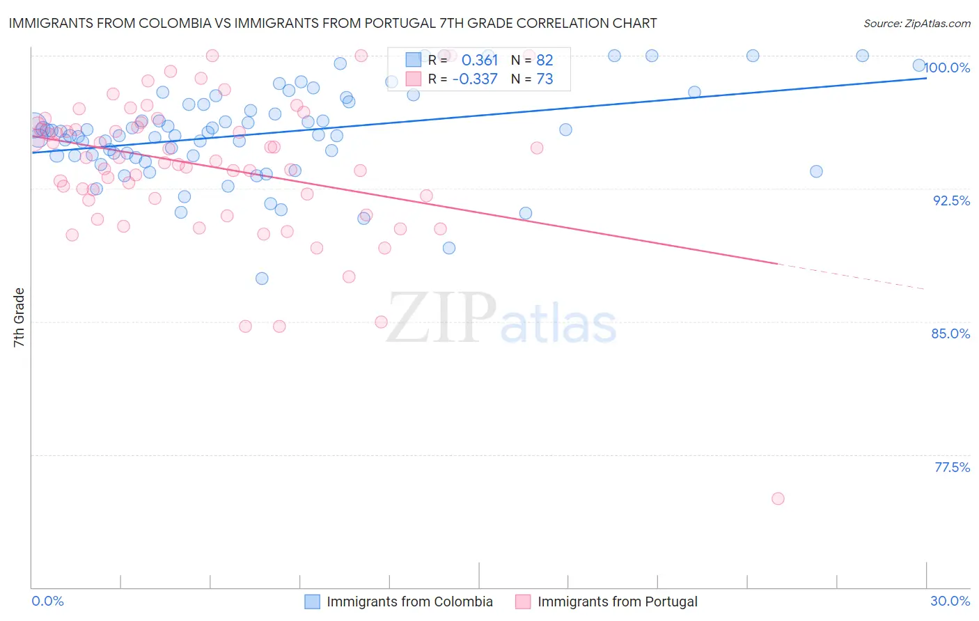 Immigrants from Colombia vs Immigrants from Portugal 7th Grade