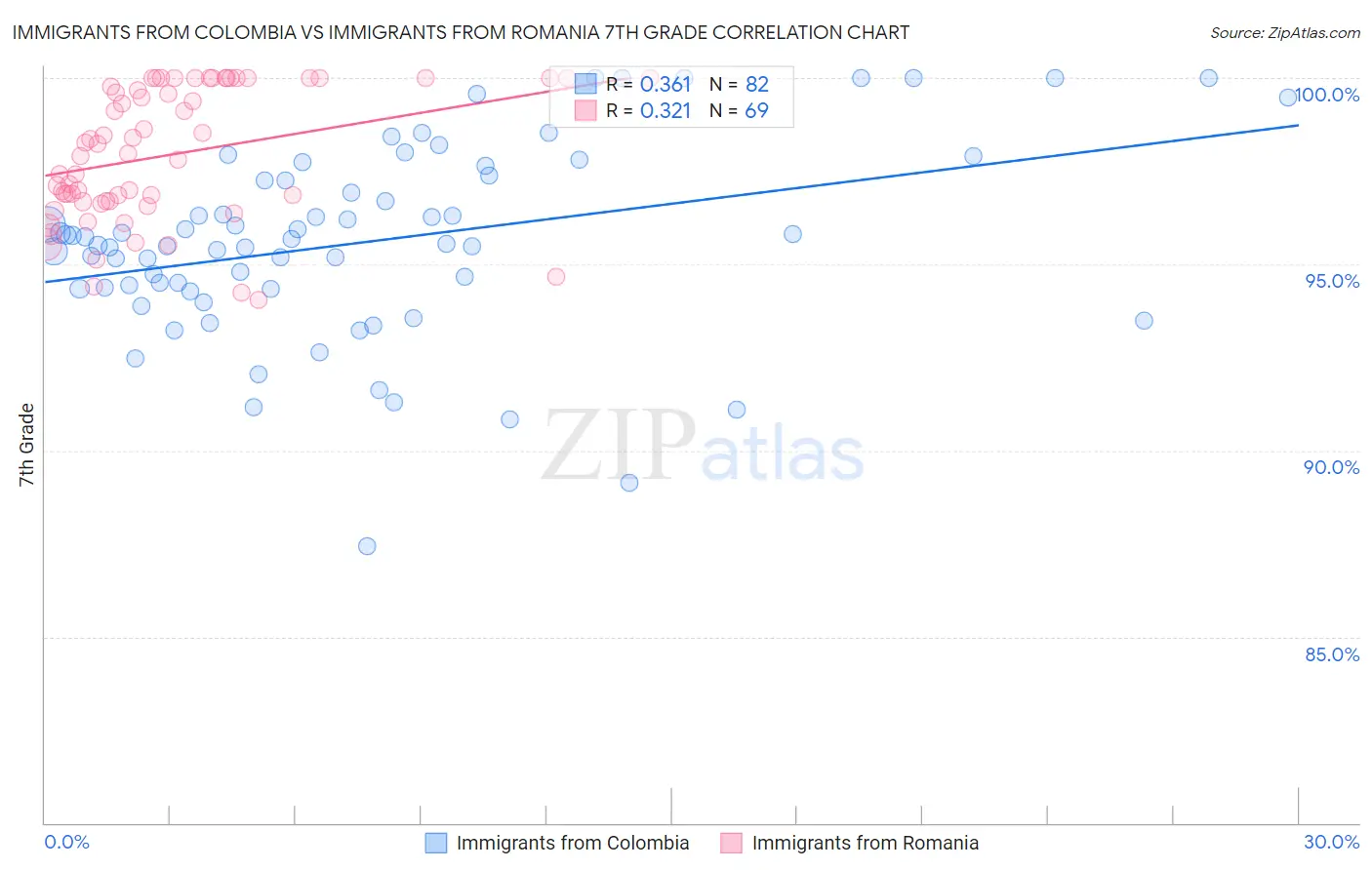 Immigrants from Colombia vs Immigrants from Romania 7th Grade