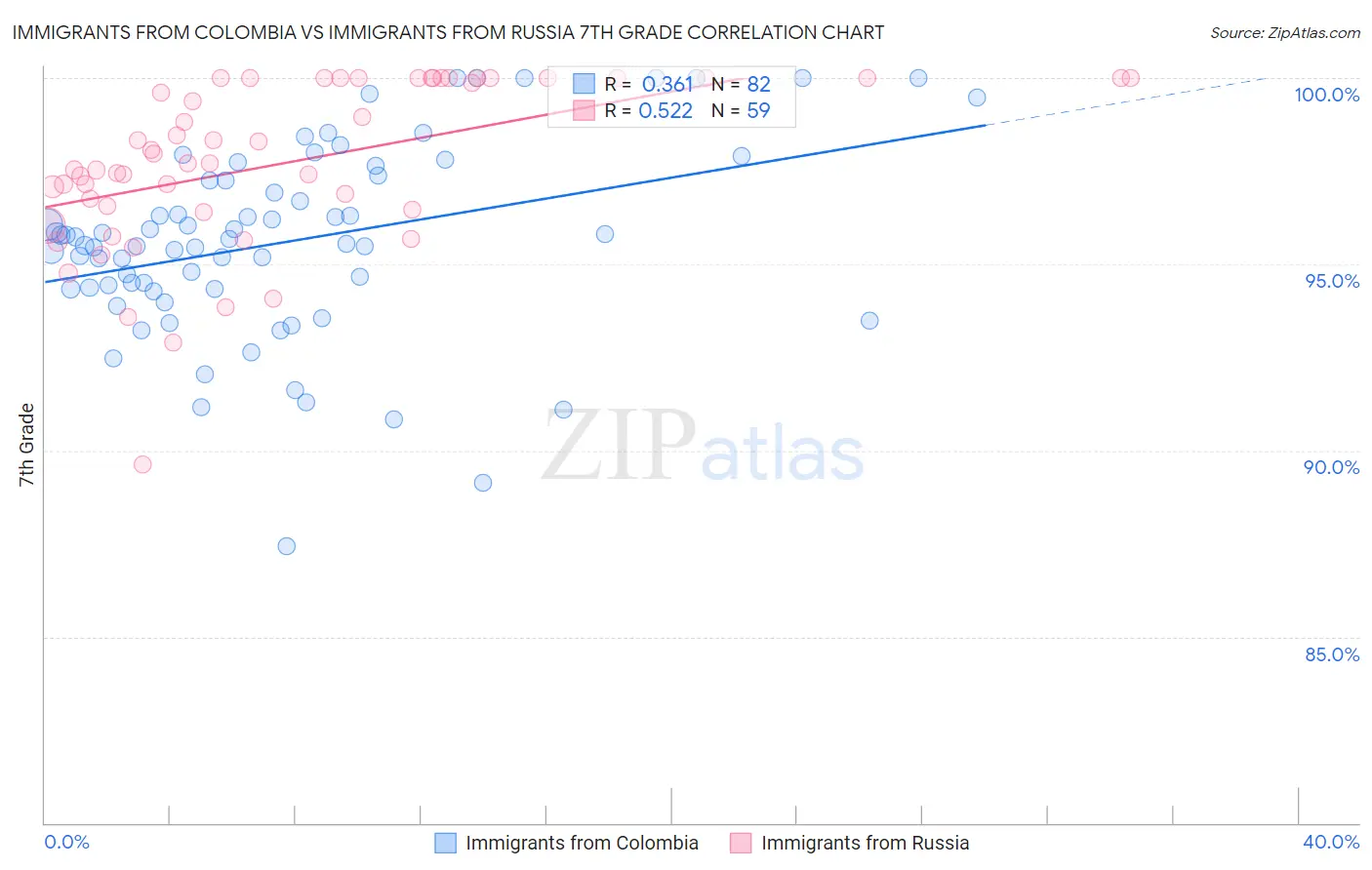 Immigrants from Colombia vs Immigrants from Russia 7th Grade