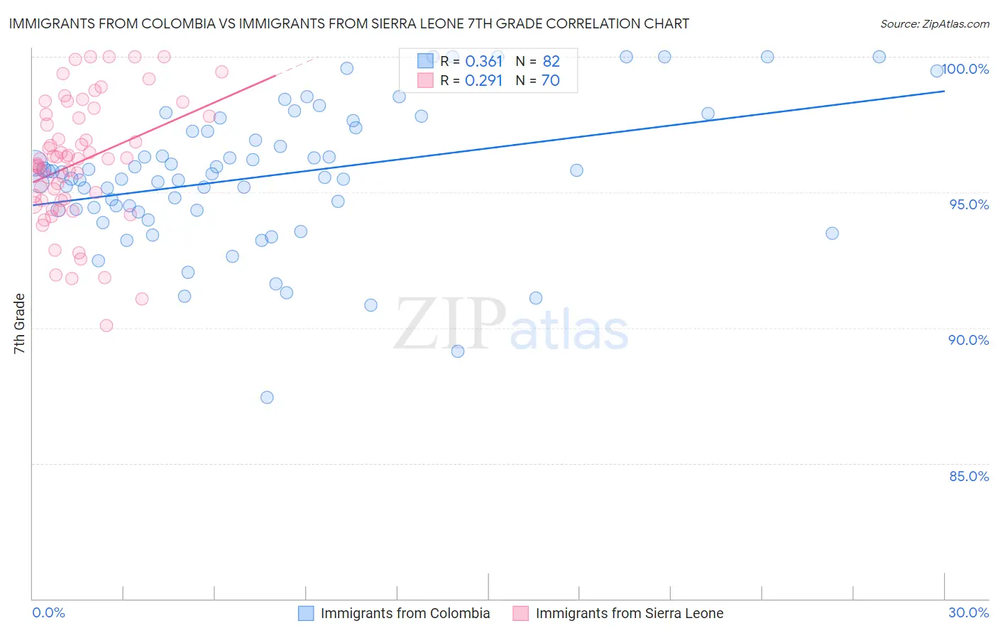 Immigrants from Colombia vs Immigrants from Sierra Leone 7th Grade