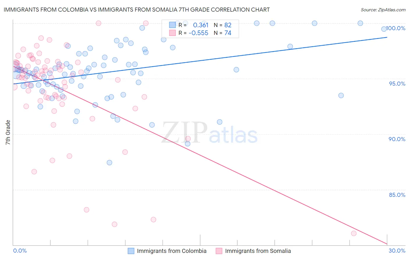 Immigrants from Colombia vs Immigrants from Somalia 7th Grade