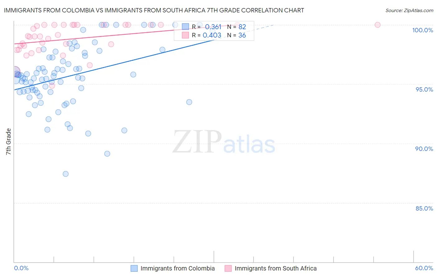 Immigrants from Colombia vs Immigrants from South Africa 7th Grade