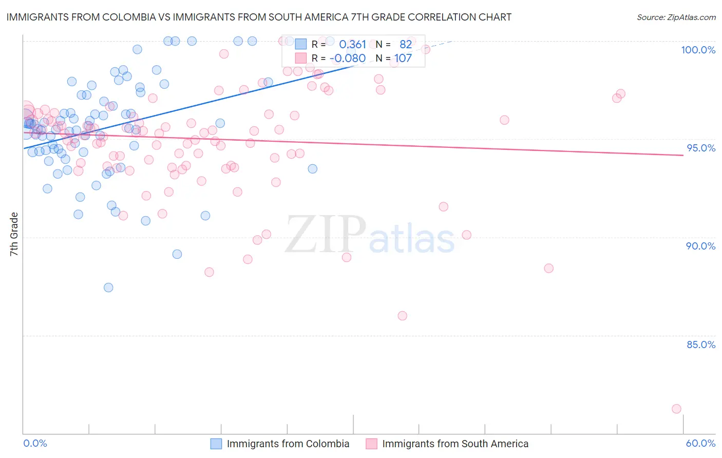 Immigrants from Colombia vs Immigrants from South America 7th Grade
