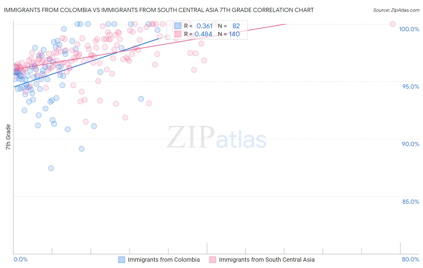 Immigrants from Colombia vs Immigrants from South Central Asia 7th Grade