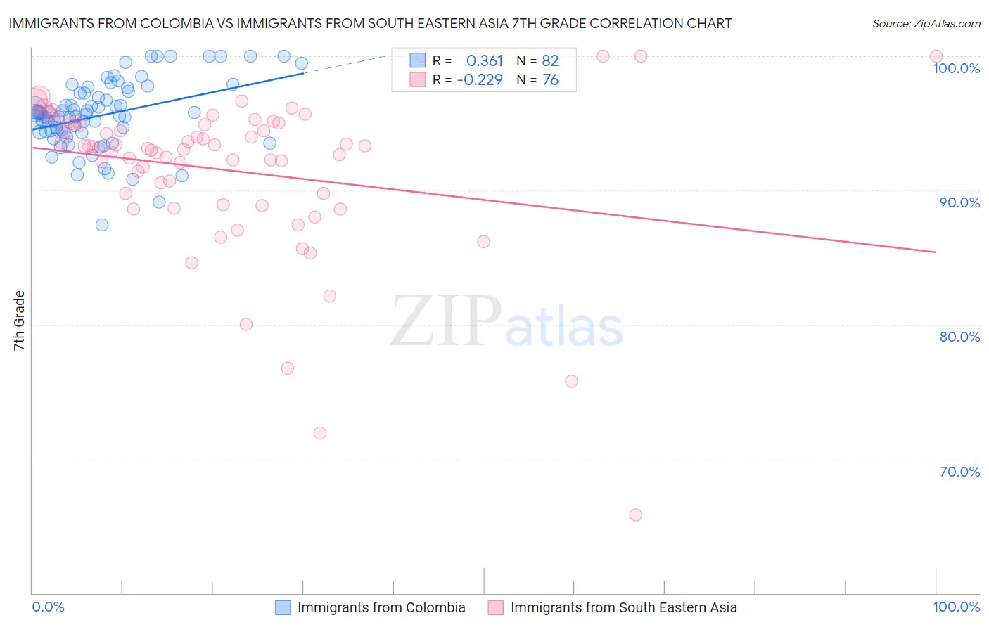 Immigrants from Colombia vs Immigrants from South Eastern Asia 7th Grade