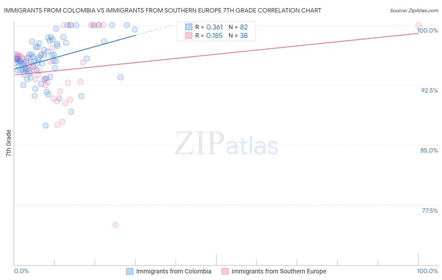 Immigrants from Colombia vs Immigrants from Southern Europe 7th Grade
