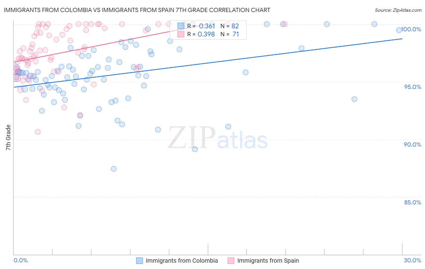 Immigrants from Colombia vs Immigrants from Spain 7th Grade