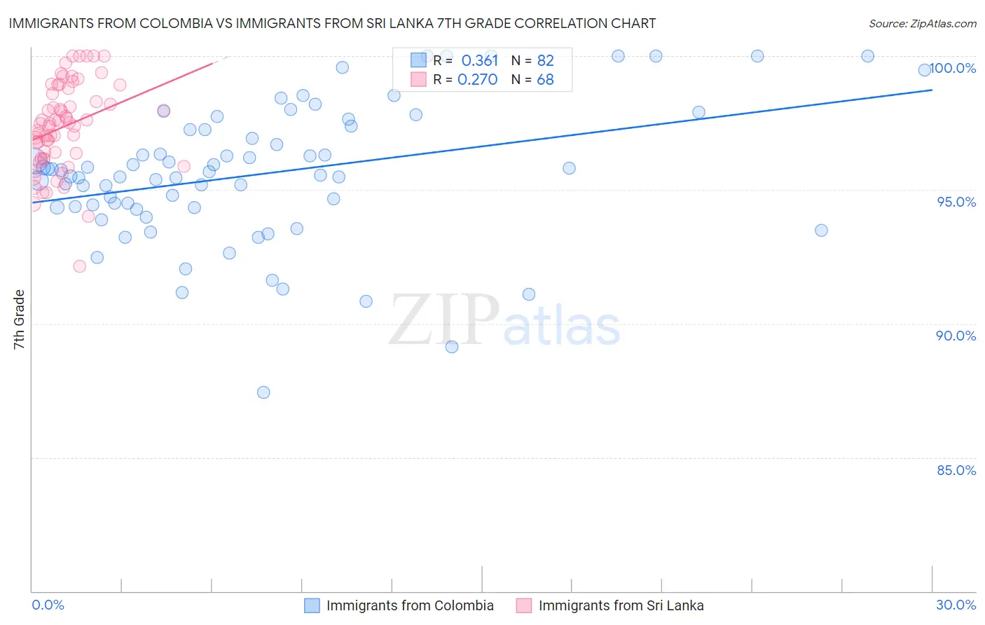 Immigrants from Colombia vs Immigrants from Sri Lanka 7th Grade