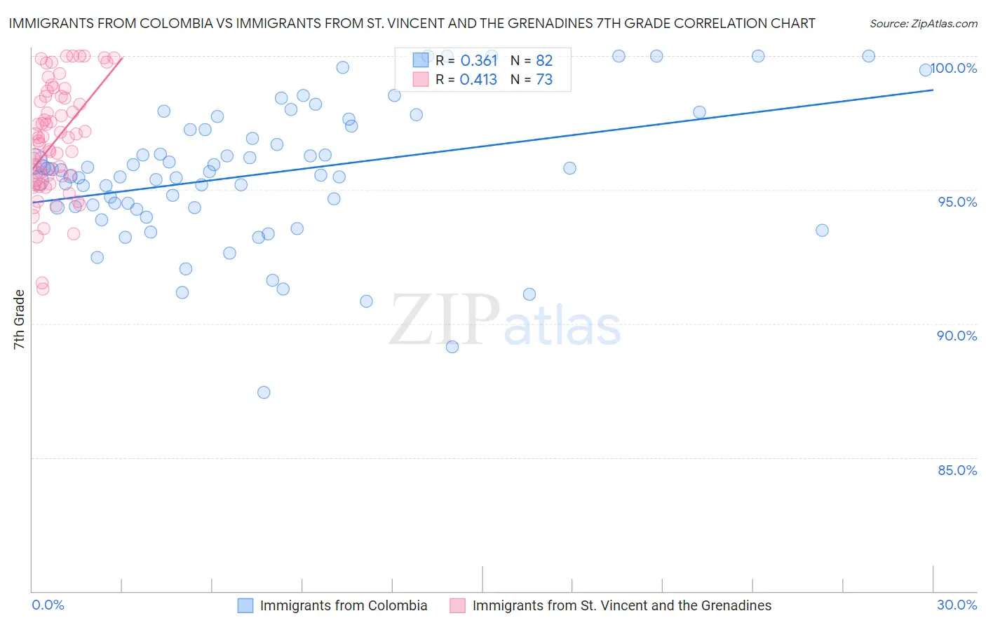 Immigrants from Colombia vs Immigrants from St. Vincent and the Grenadines 7th Grade