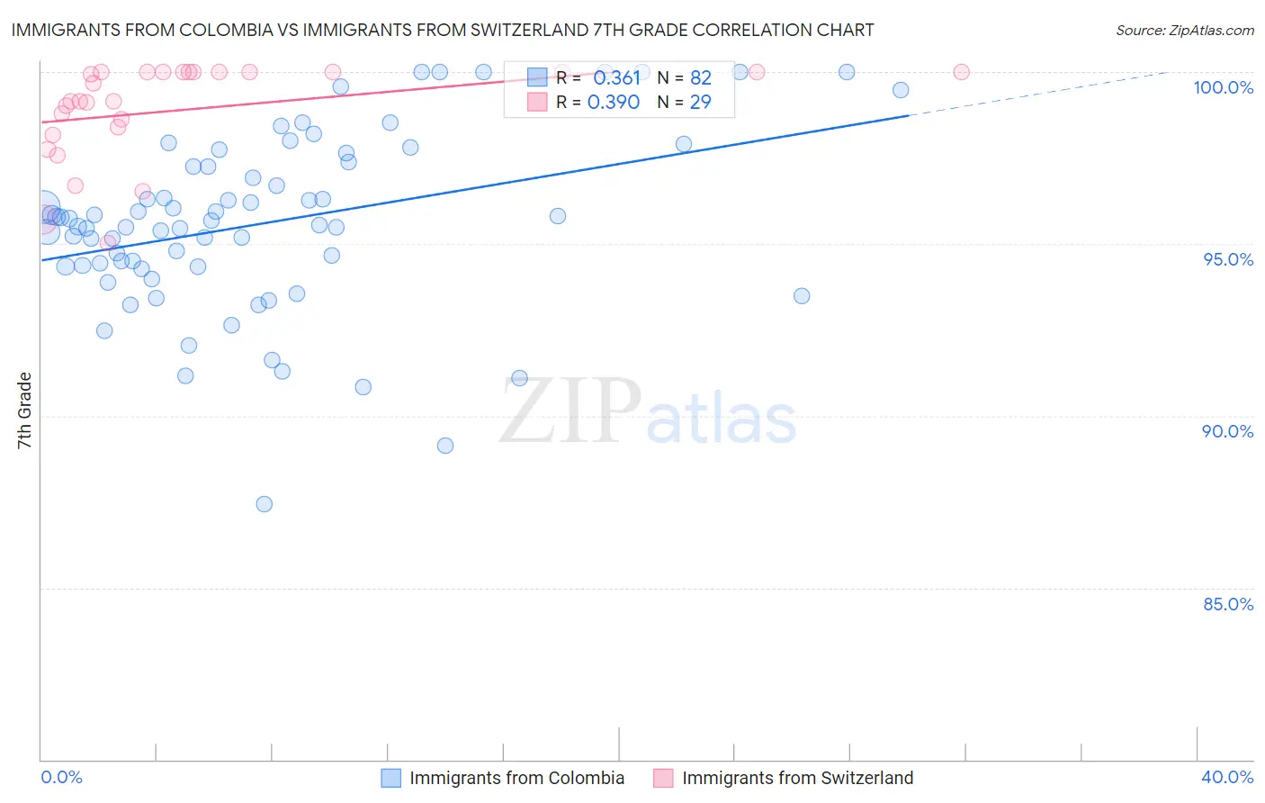 Immigrants from Colombia vs Immigrants from Switzerland 7th Grade