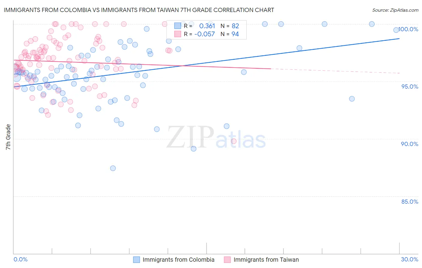 Immigrants from Colombia vs Immigrants from Taiwan 7th Grade