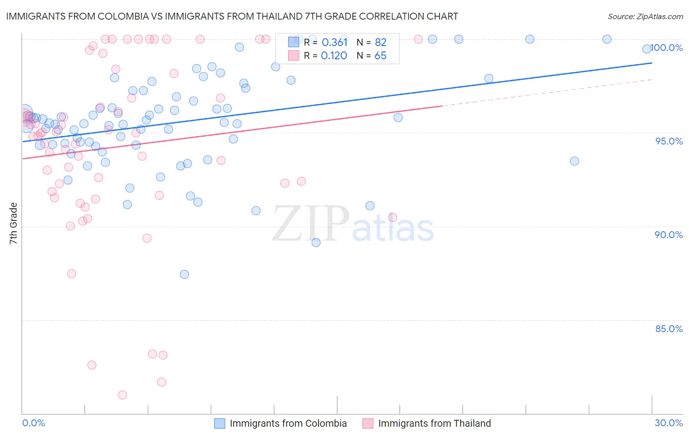 Immigrants from Colombia vs Immigrants from Thailand 7th Grade