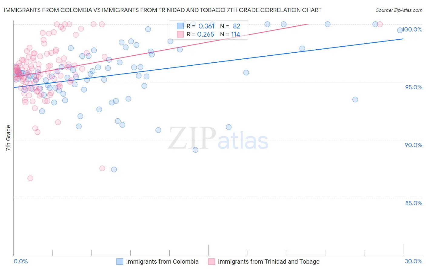 Immigrants from Colombia vs Immigrants from Trinidad and Tobago 7th Grade