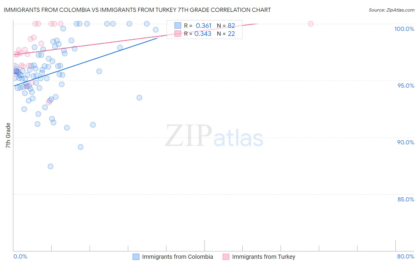 Immigrants from Colombia vs Immigrants from Turkey 7th Grade