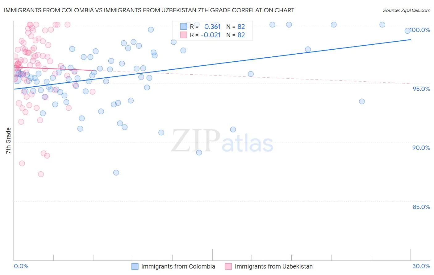 Immigrants from Colombia vs Immigrants from Uzbekistan 7th Grade