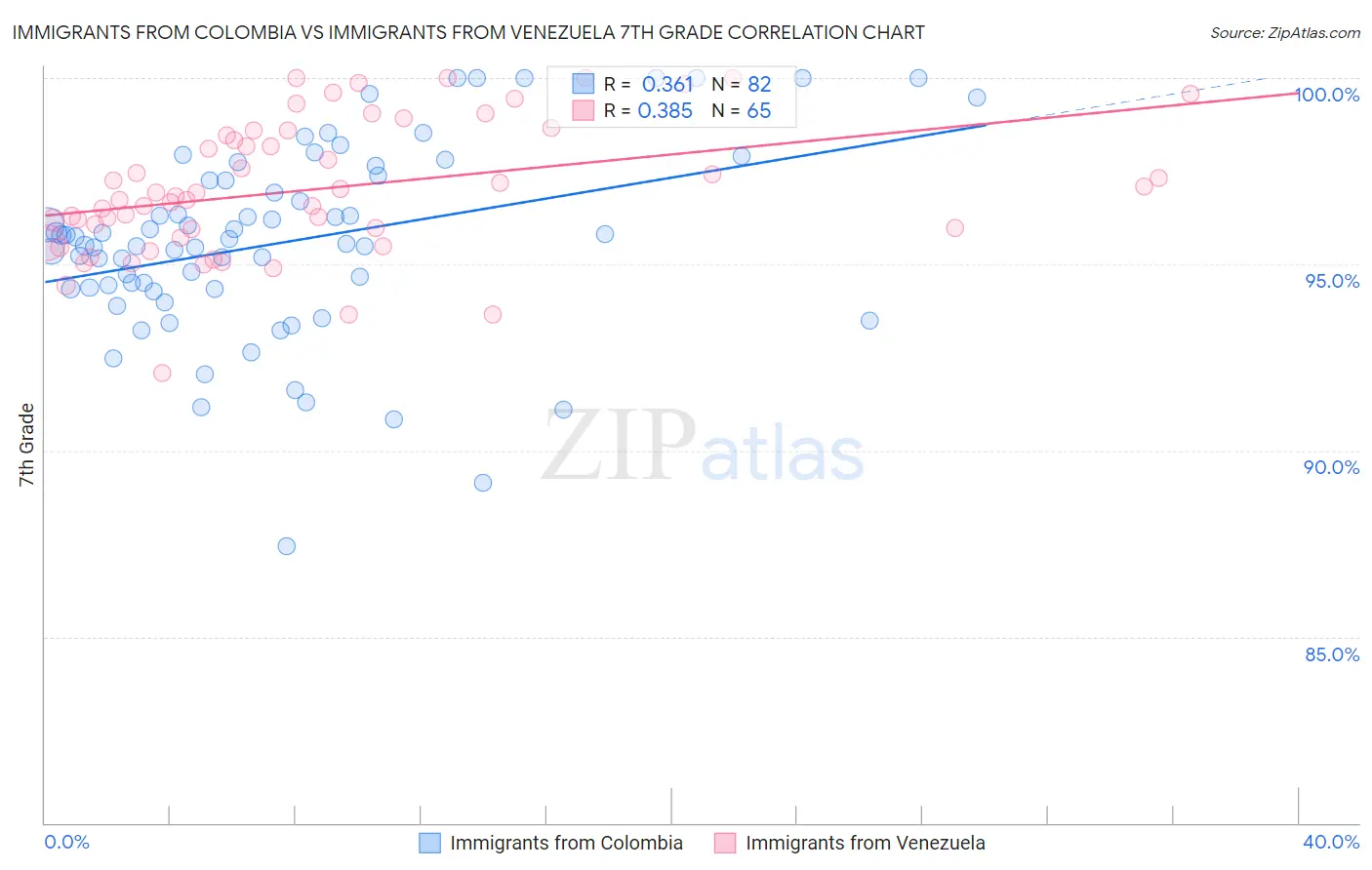 Immigrants from Colombia vs Immigrants from Venezuela 7th Grade