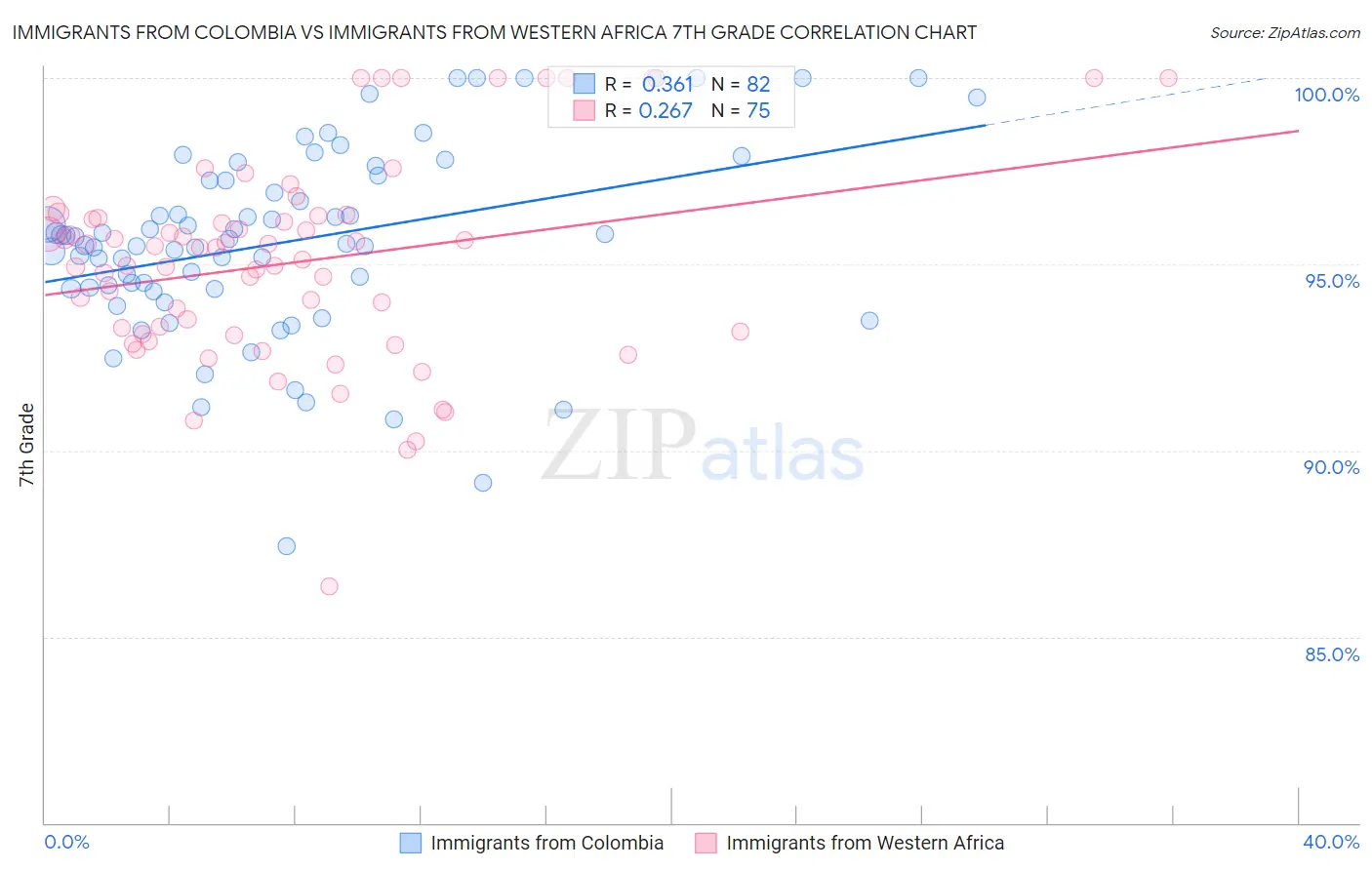 Immigrants from Colombia vs Immigrants from Western Africa 7th Grade