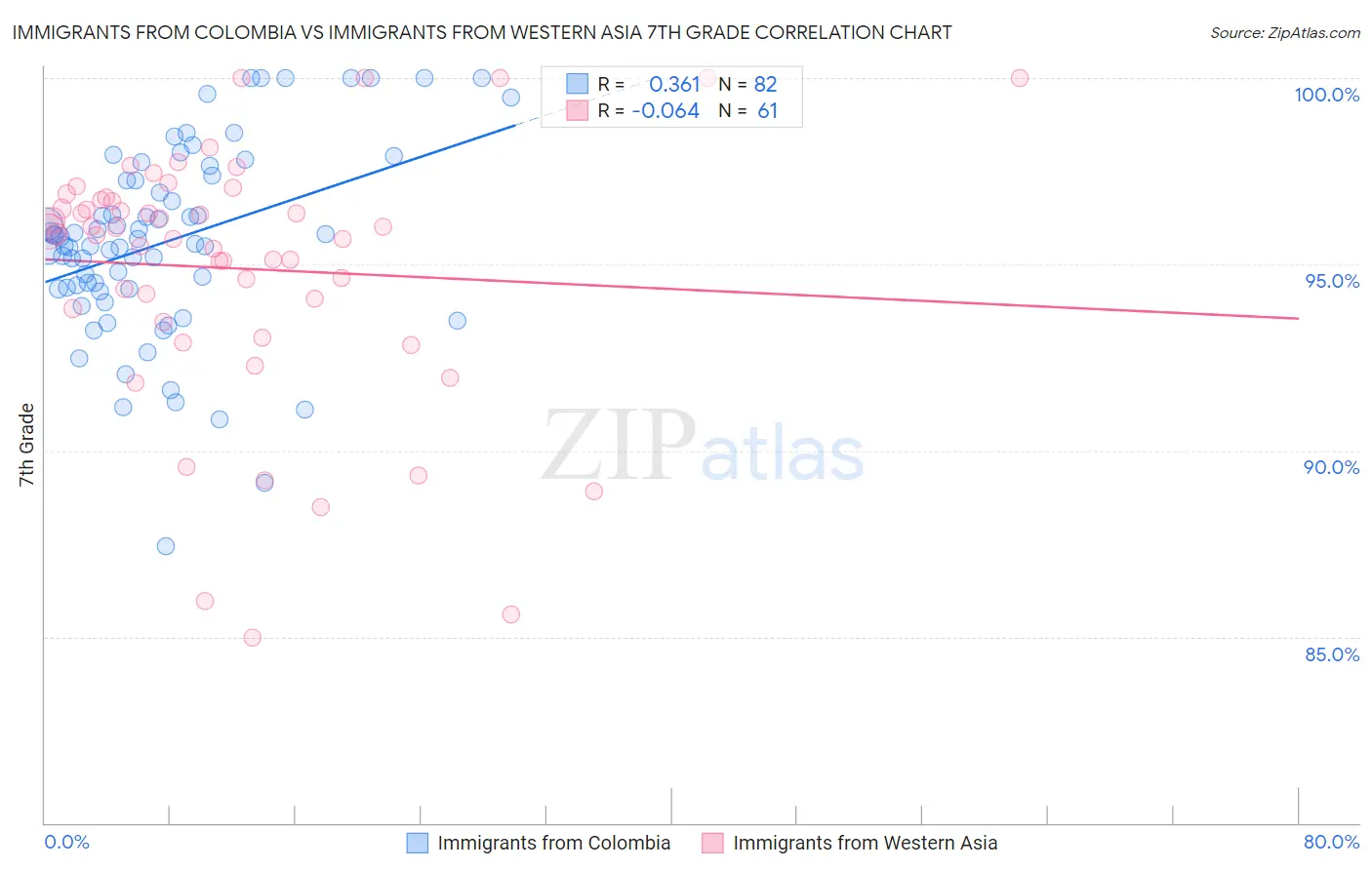 Immigrants from Colombia vs Immigrants from Western Asia 7th Grade