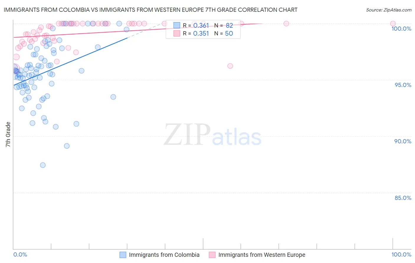 Immigrants from Colombia vs Immigrants from Western Europe 7th Grade