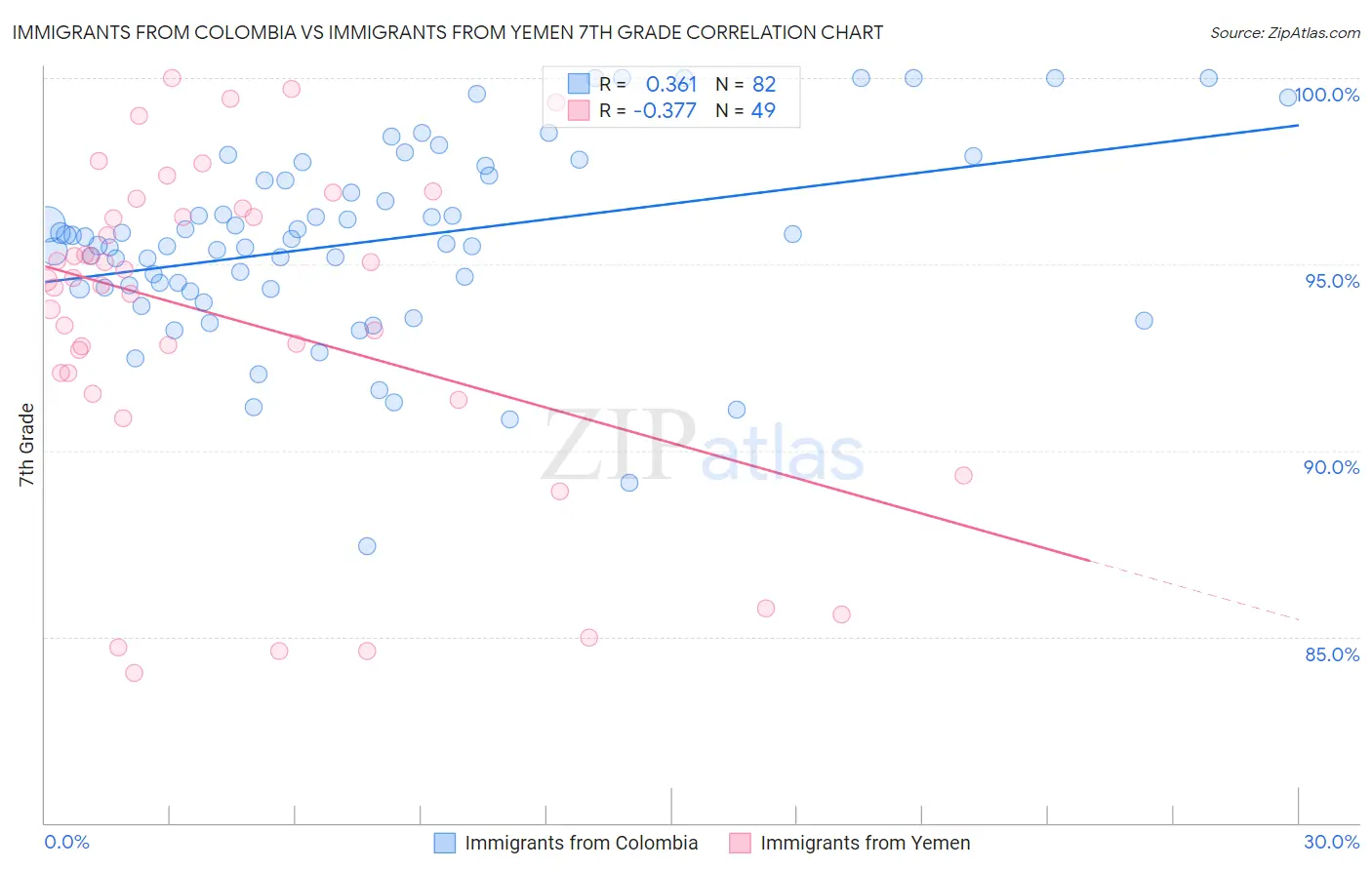 Immigrants from Colombia vs Immigrants from Yemen 7th Grade