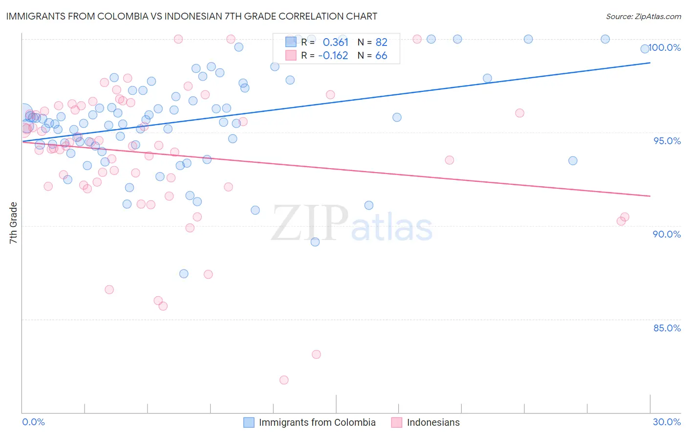 Immigrants from Colombia vs Indonesian 7th Grade