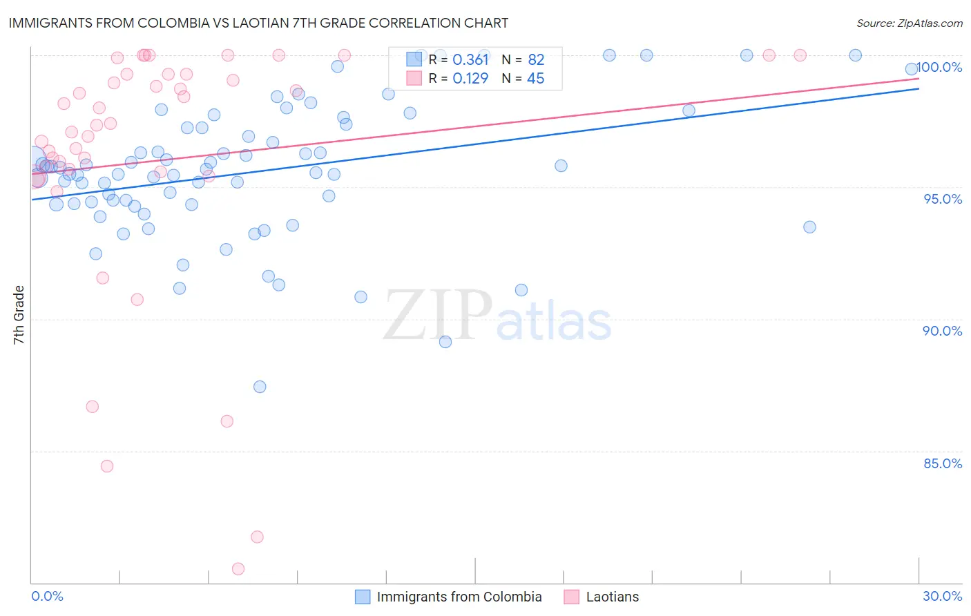 Immigrants from Colombia vs Laotian 7th Grade
