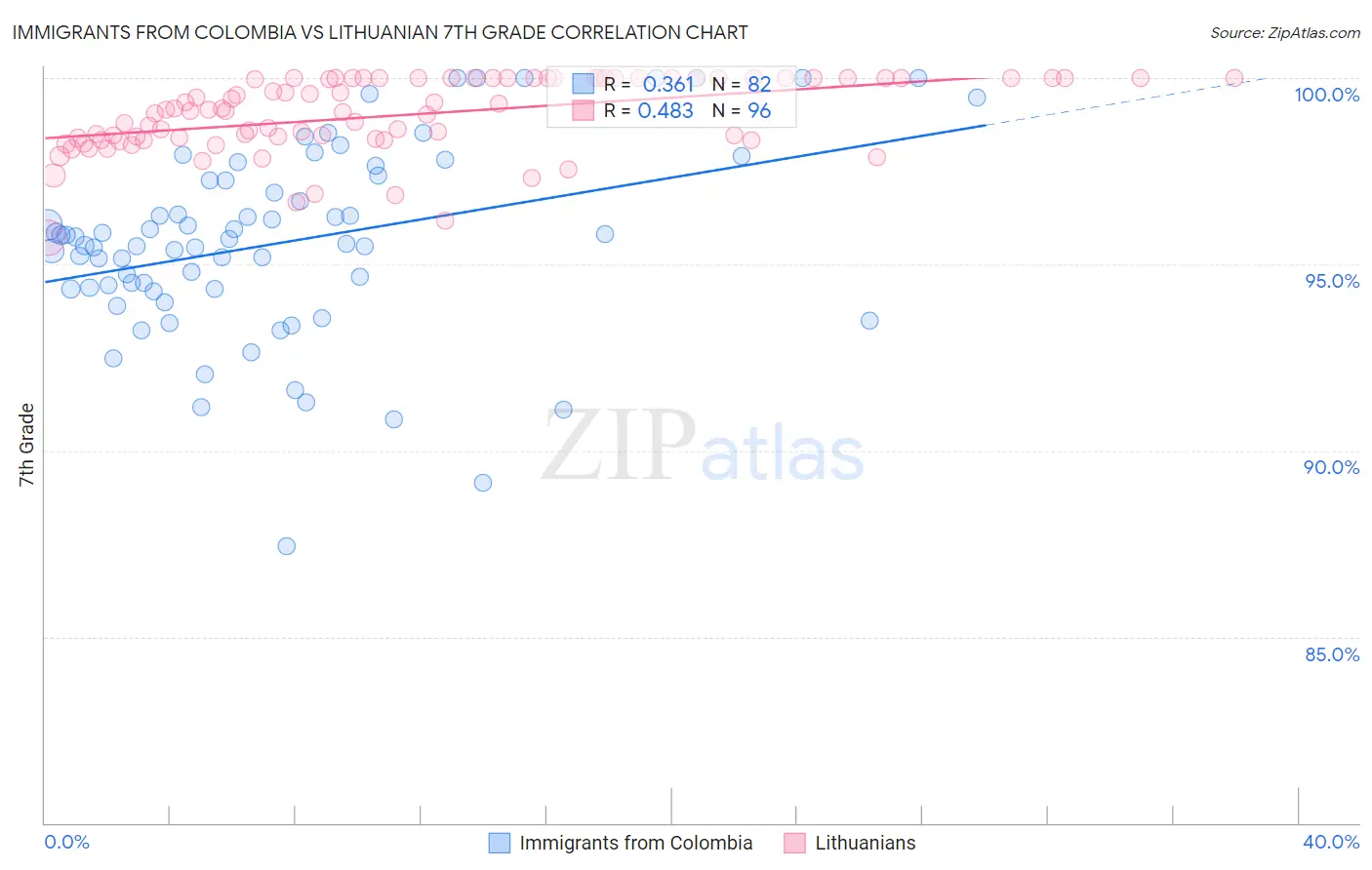 Immigrants from Colombia vs Lithuanian 7th Grade