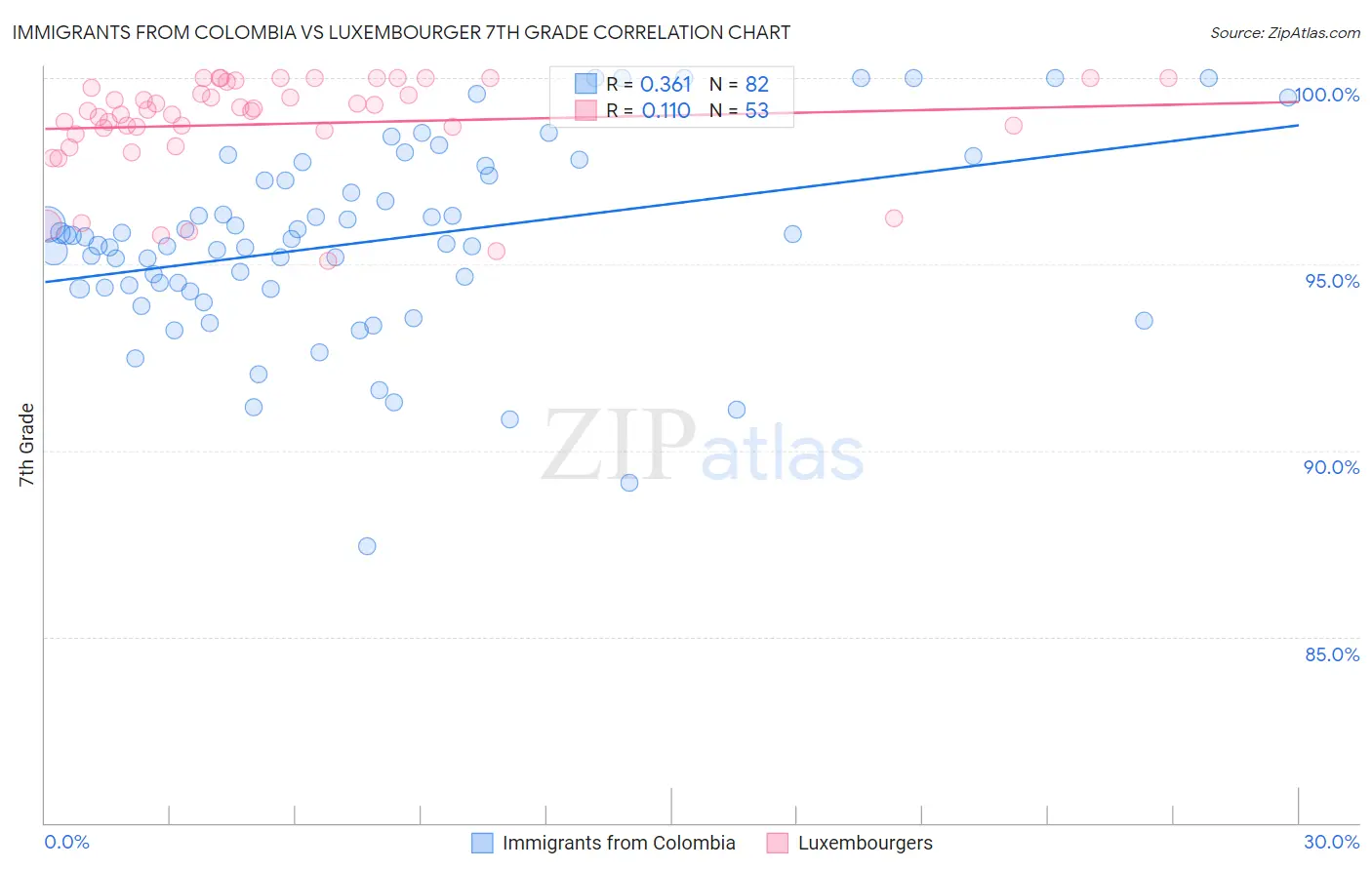 Immigrants from Colombia vs Luxembourger 7th Grade