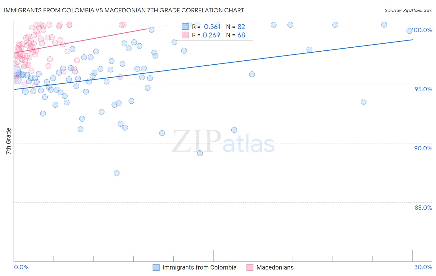 Immigrants from Colombia vs Macedonian 7th Grade