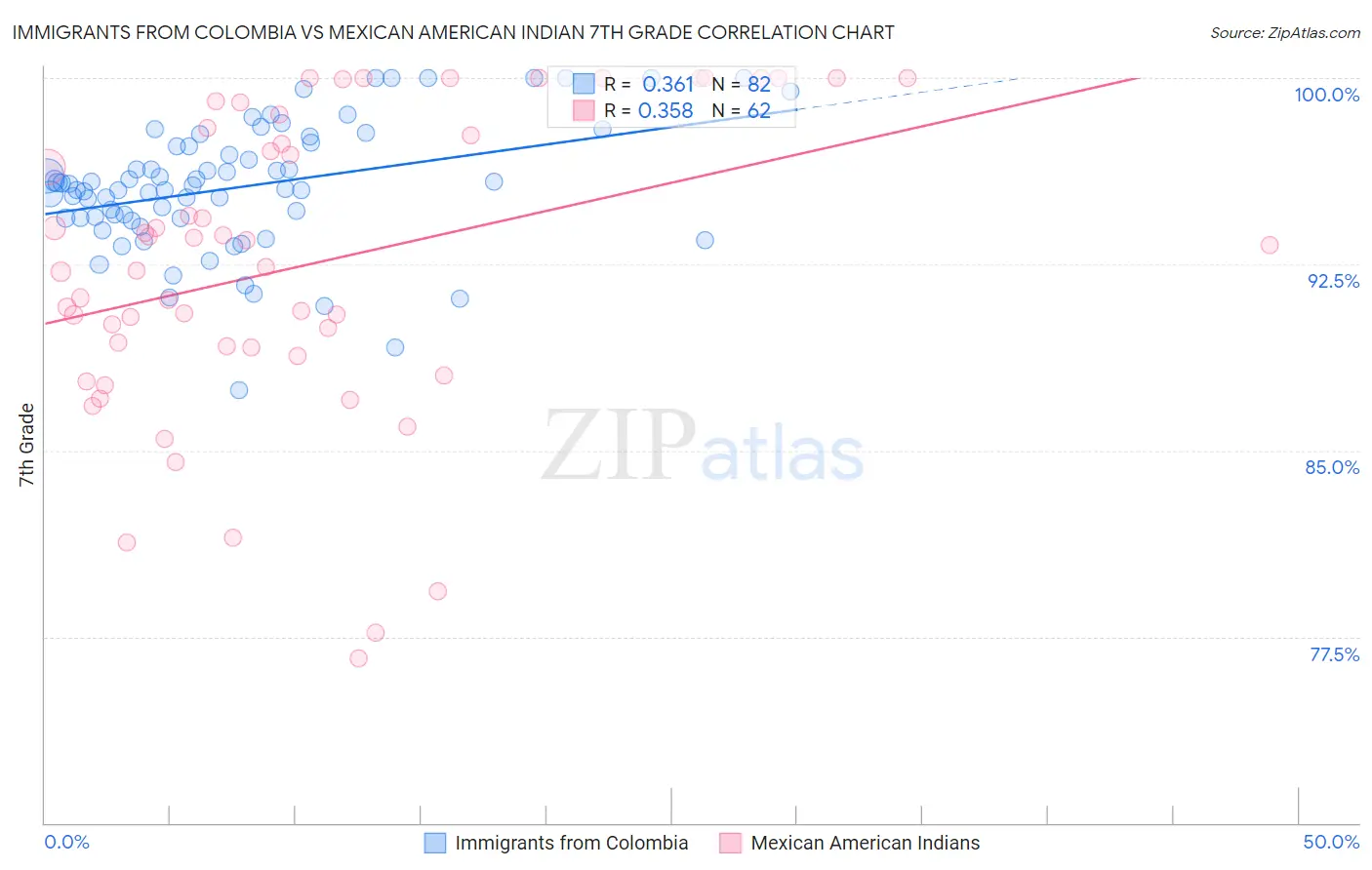 Immigrants from Colombia vs Mexican American Indian 7th Grade