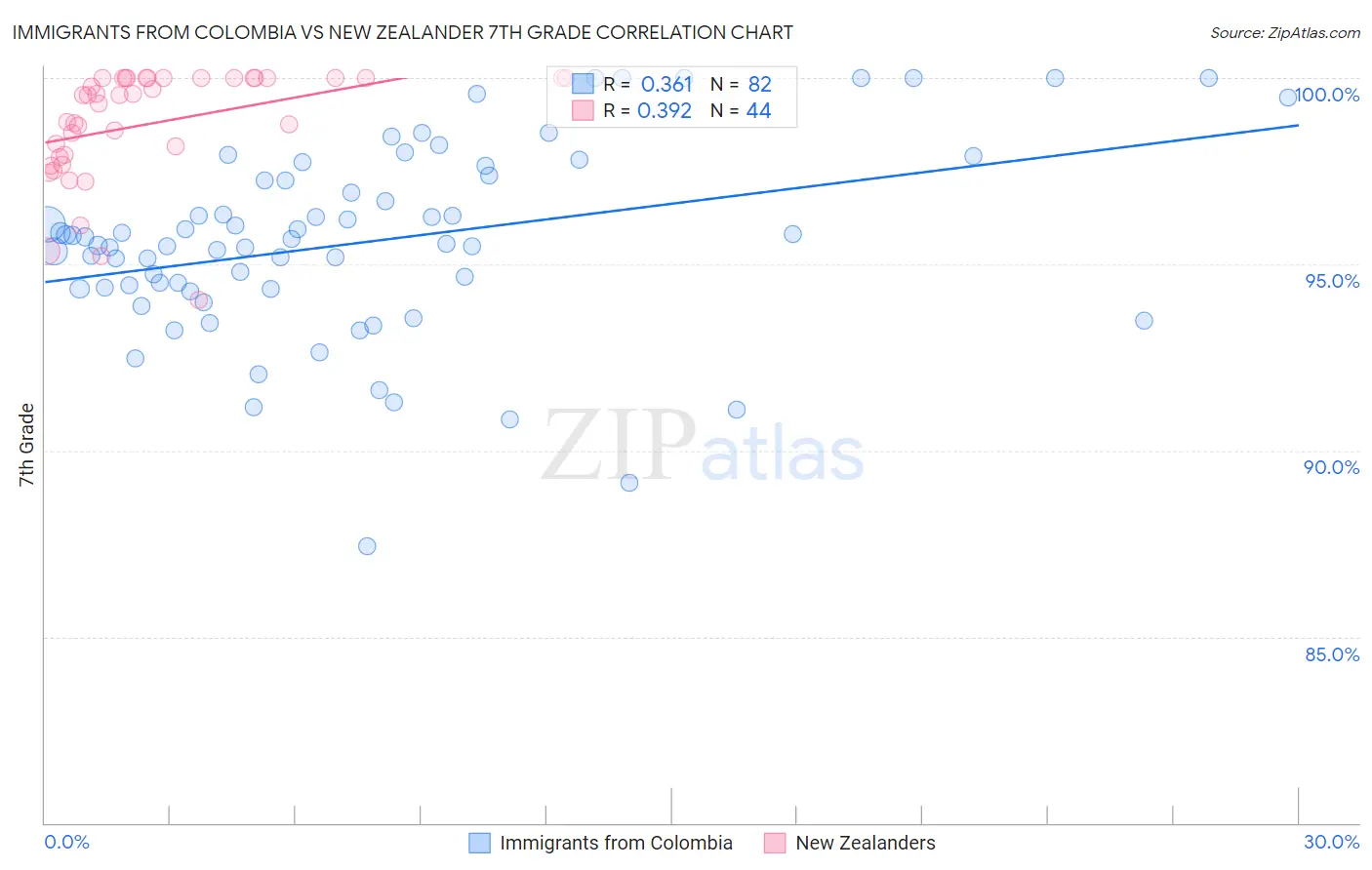 Immigrants from Colombia vs New Zealander 7th Grade