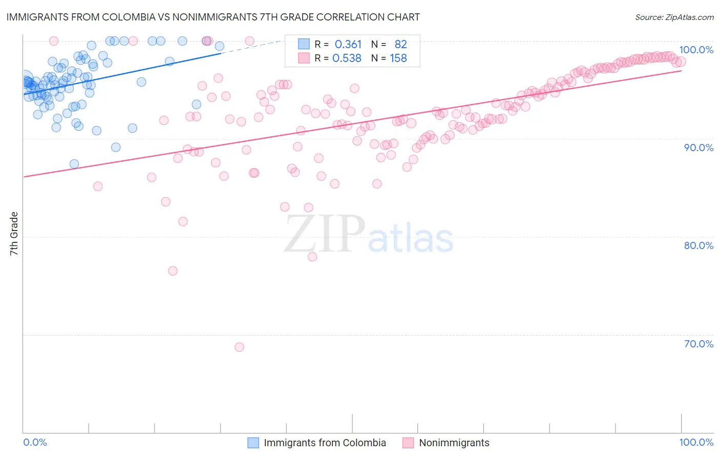 Immigrants from Colombia vs Nonimmigrants 7th Grade