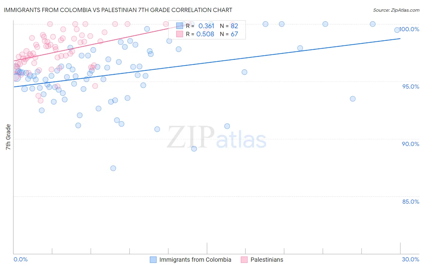 Immigrants from Colombia vs Palestinian 7th Grade