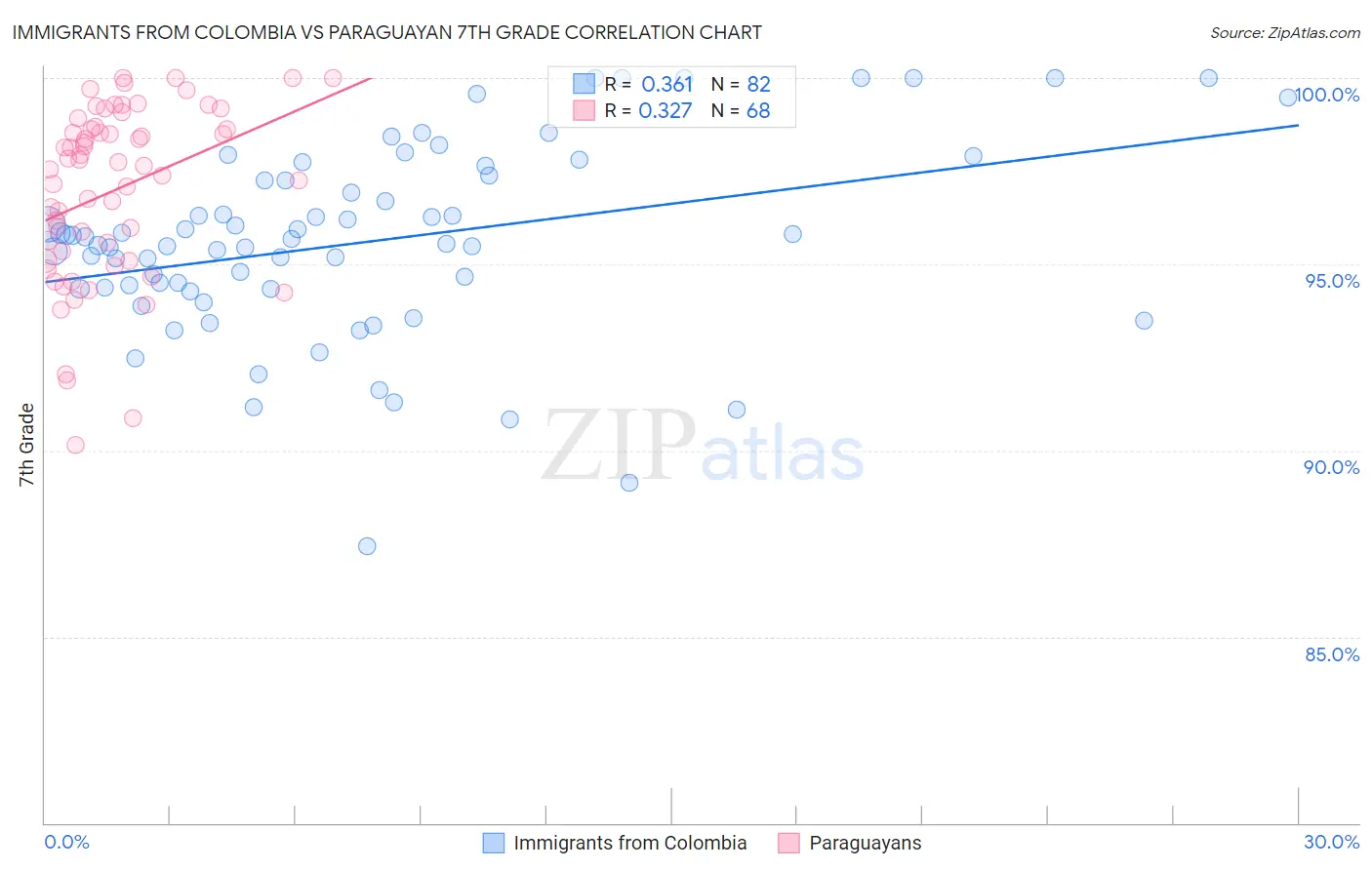 Immigrants from Colombia vs Paraguayan 7th Grade