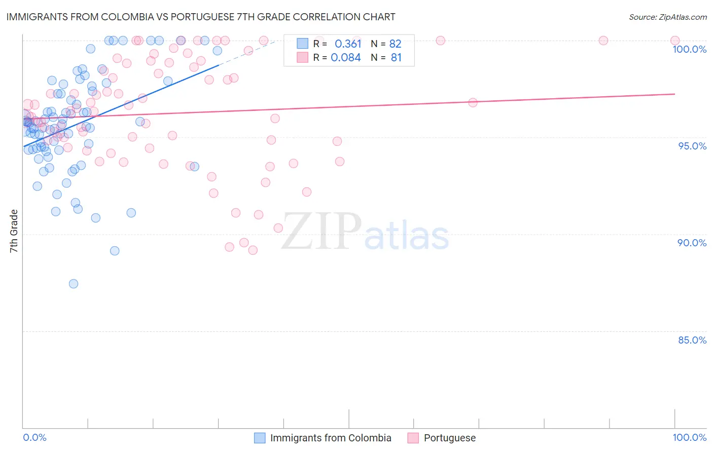 Immigrants from Colombia vs Portuguese 7th Grade
