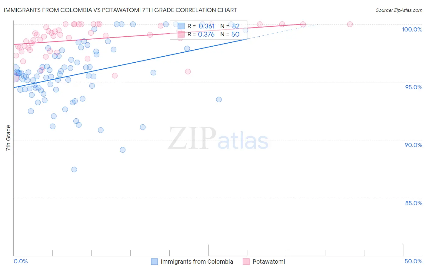 Immigrants from Colombia vs Potawatomi 7th Grade