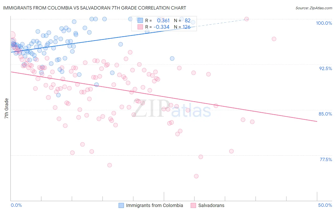 Immigrants from Colombia vs Salvadoran 7th Grade