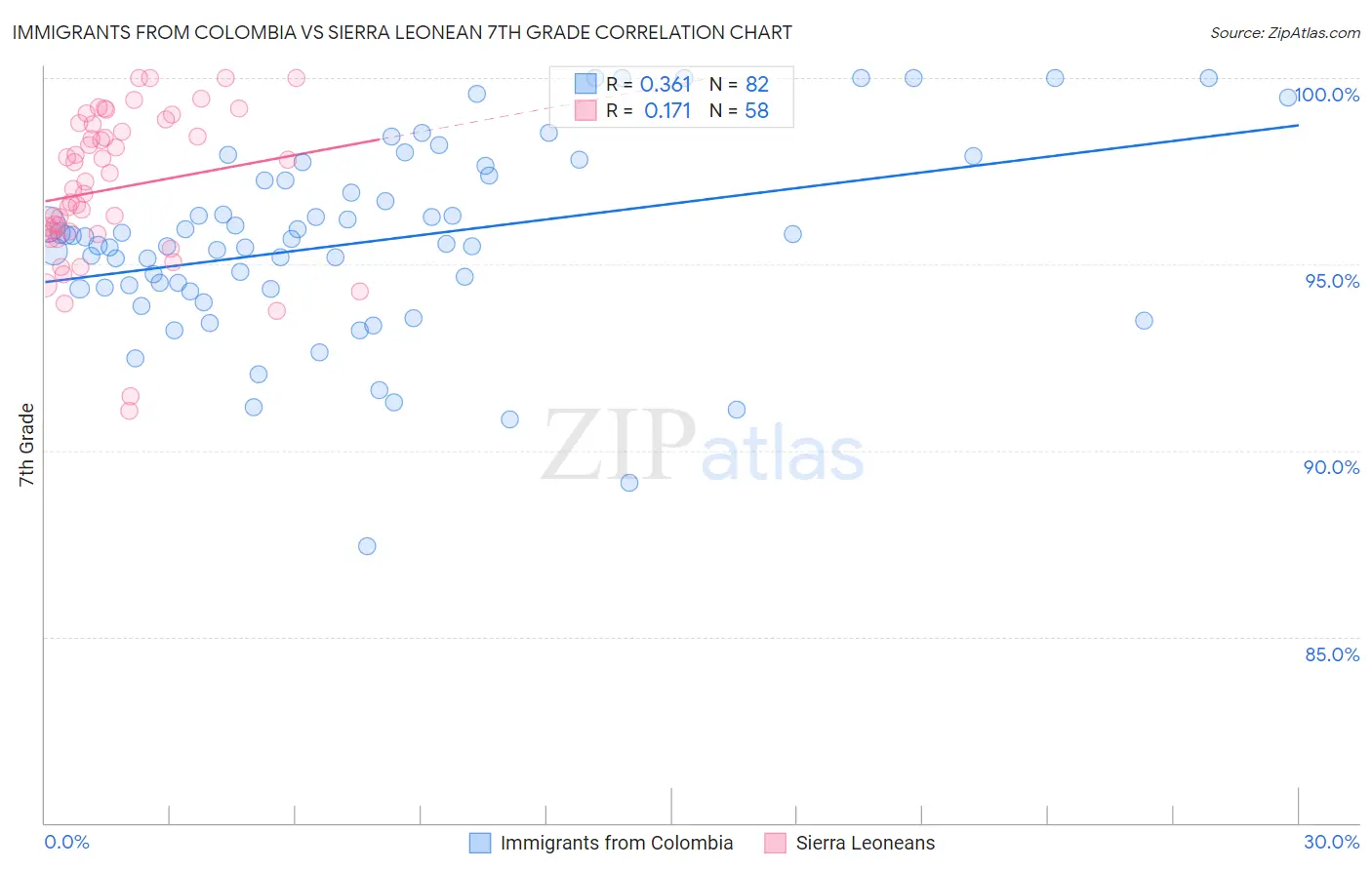 Immigrants from Colombia vs Sierra Leonean 7th Grade