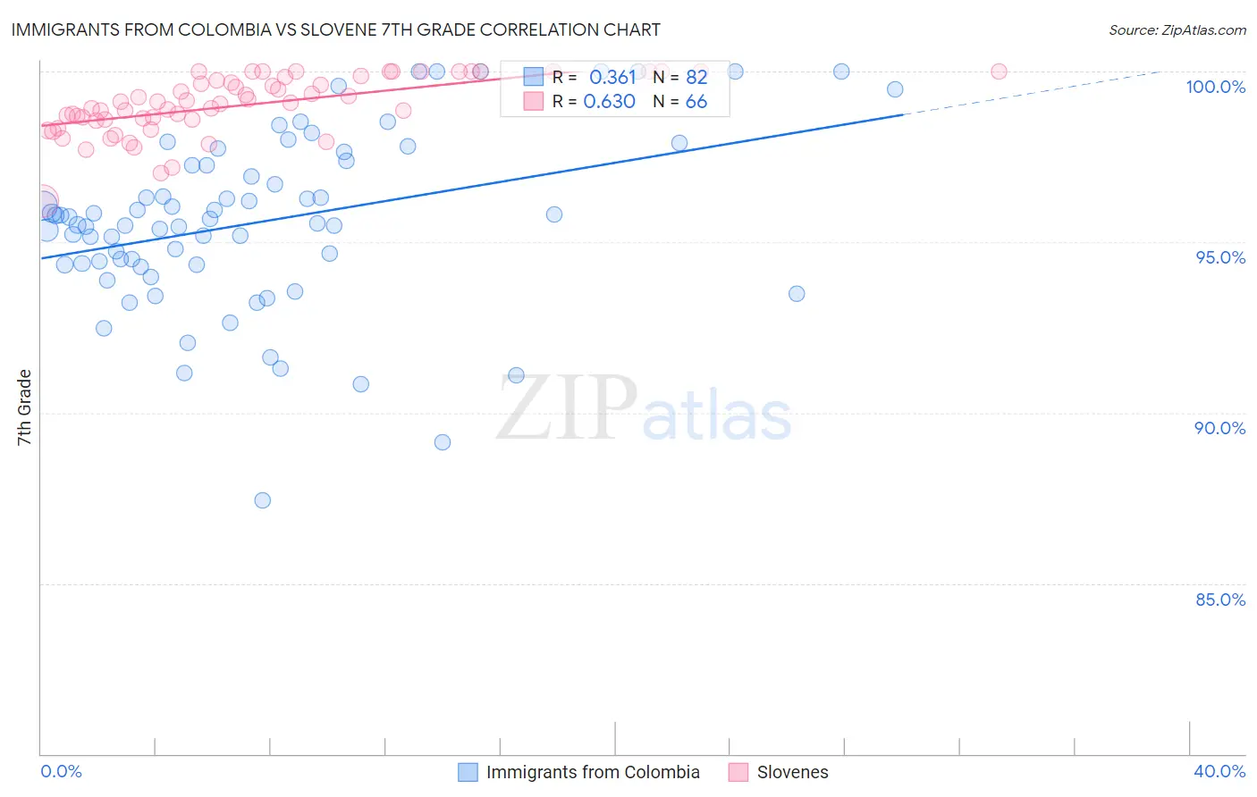 Immigrants from Colombia vs Slovene 7th Grade
