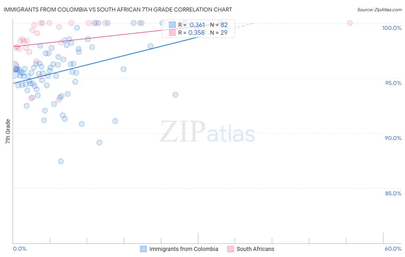 Immigrants from Colombia vs South African 7th Grade