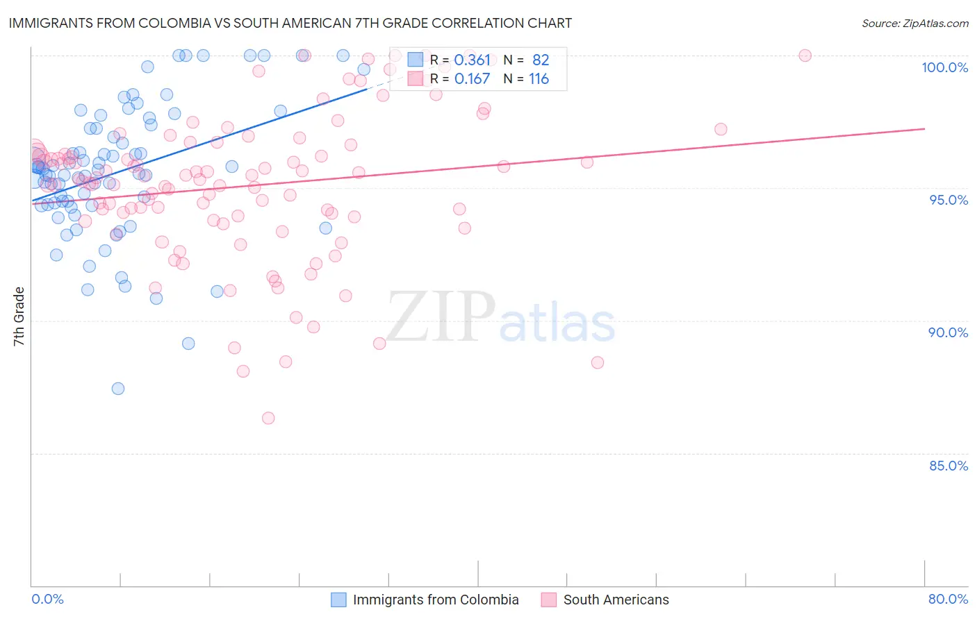 Immigrants from Colombia vs South American 7th Grade