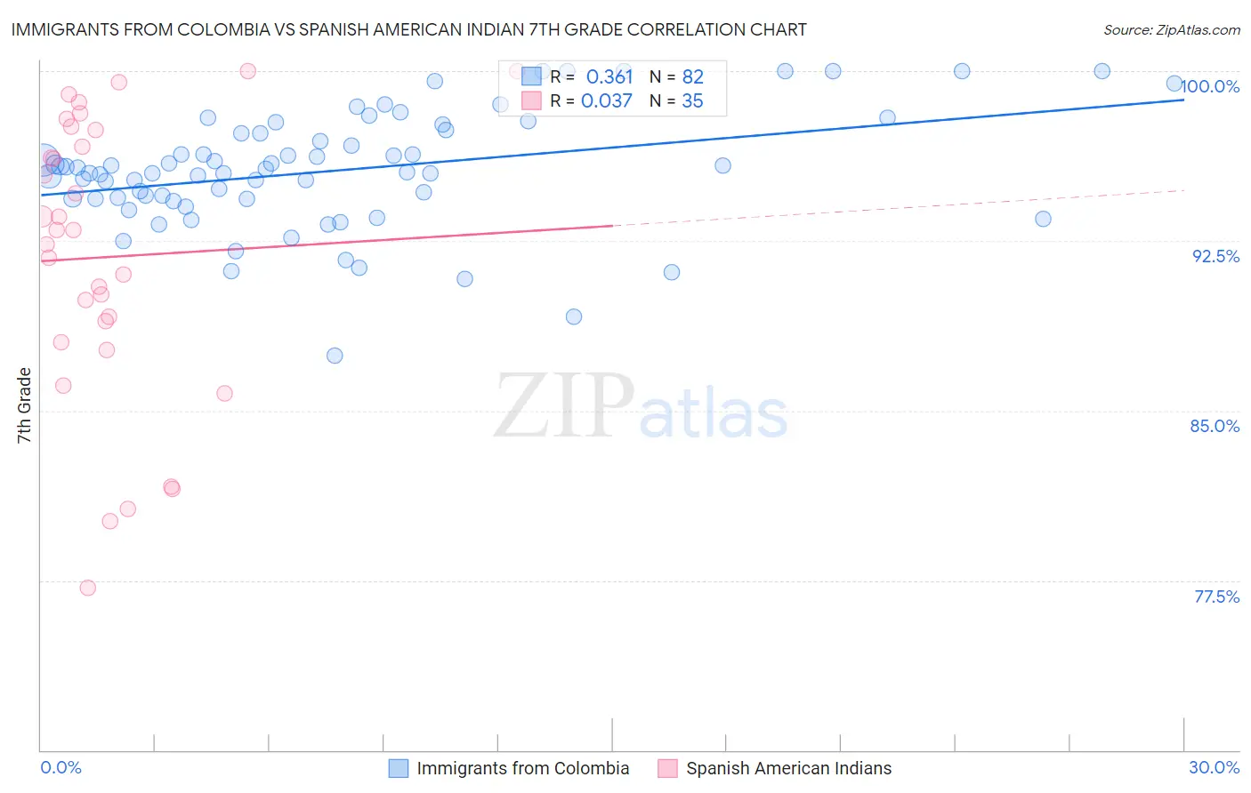 Immigrants from Colombia vs Spanish American Indian 7th Grade